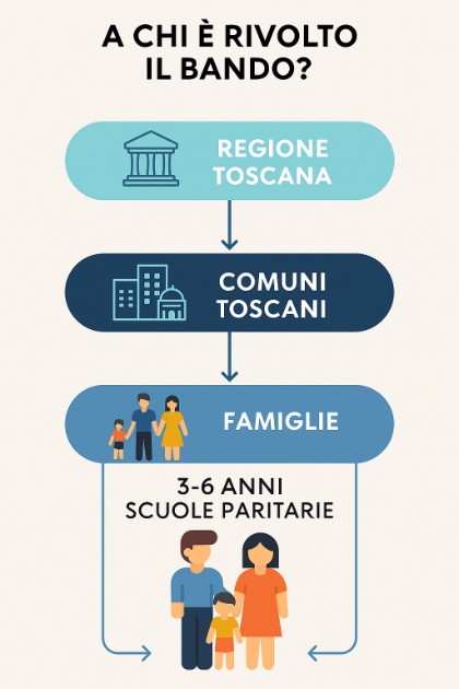 Richiesta Assegnazione Contributi Regionali Richiesta Assegnazione Contributi Regionali